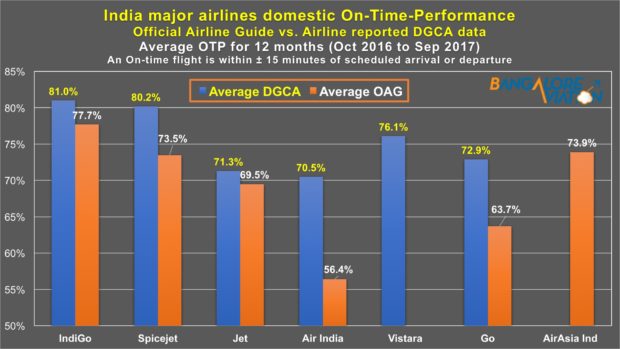 OAG vs DGCA On-time performance (OTP) Oct-16 to Sep-17. Devesh Agarwal/Bangalore Aviation.