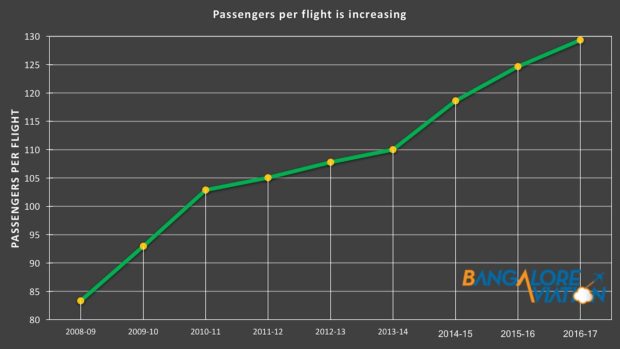 Average number of passengers per domestic flight in India since fiscal year 2008-2009.