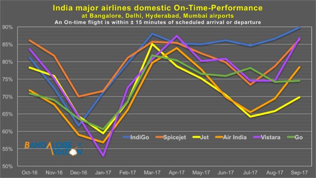 Monthly on-time performance for major Indian airlines. Source DGCA reports. Devesh Agarwal/Bangalore Aviation.