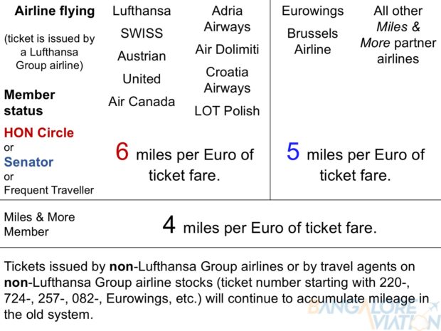Lufthansa Miles & More programme new revenue based earning system infographic