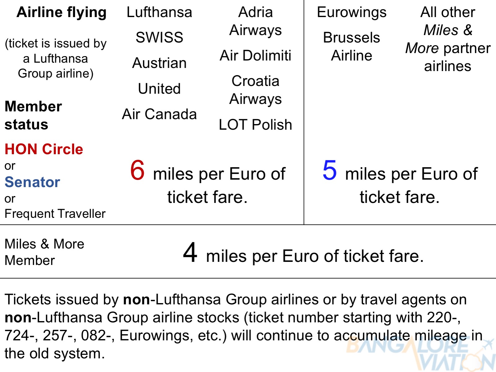 Miles And More Chart