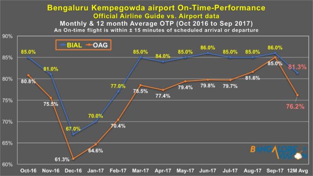 OAG vs BIAL On-time performance (OTP) Oct-16 to Sep-17. Devesh Agarwal/Bangalore Aviation.