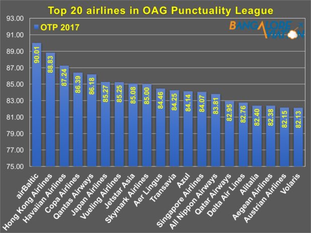 OAG Punctuality League 2018. Top 20 airlines.