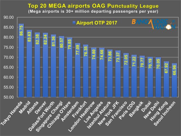 OAG Punctuality League 2018. Top 20 airlines. Graphic by Devesh Agarwal/Bangalore Aviation. Data from OAG.