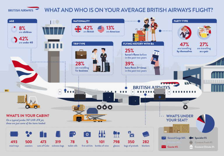 british airways travel document requirements