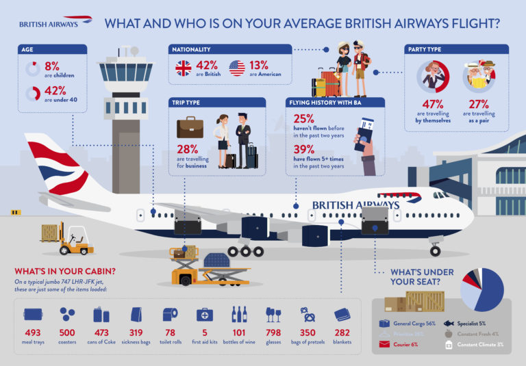 Infographic: What travels on a British Airways 747 – Bangalore Aviation