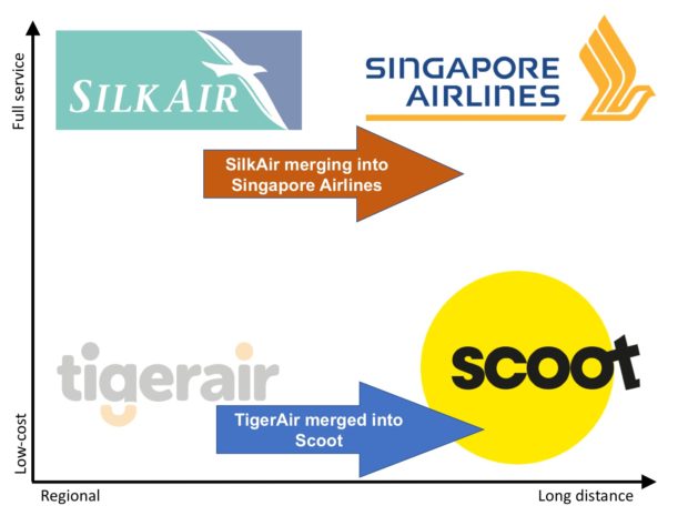 The mergers of various airlines comprising the Singapore Airlines group