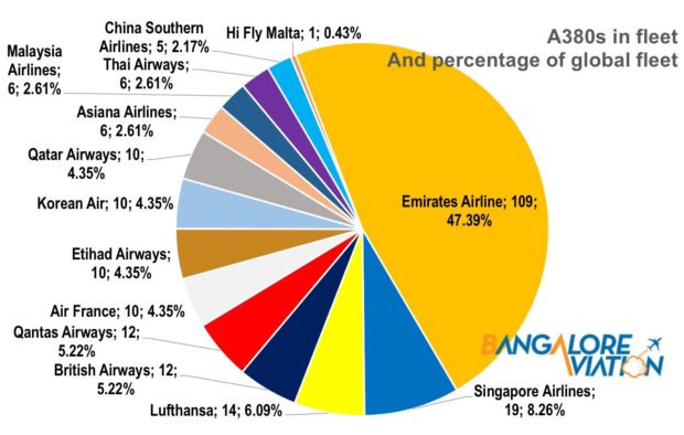 Fleet analysis of Airbus A380s deployed across the world.