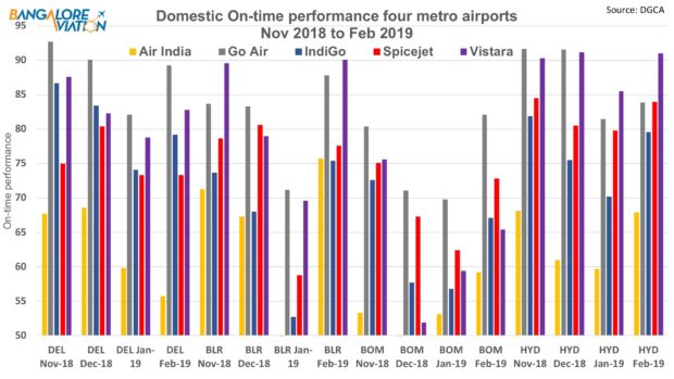India domestic on-time performance winter 2018-19